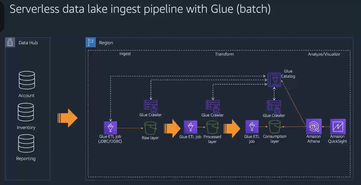 Modernizing Microsoft Workloads on AWS: Landing in a Data Lake